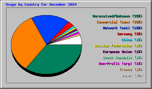 Usage by Country for December 2024