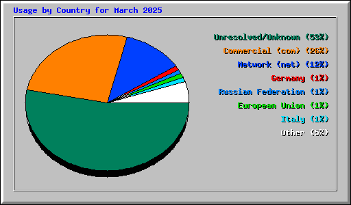 Usage by Country for March 2025