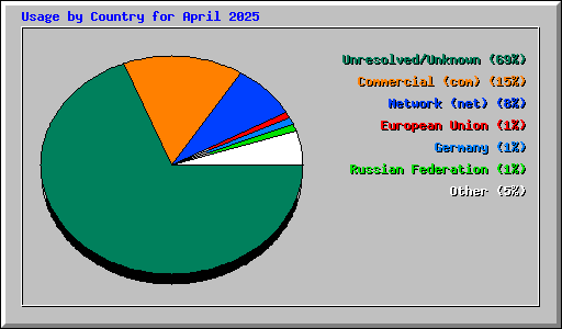 Usage by Country for April 2025