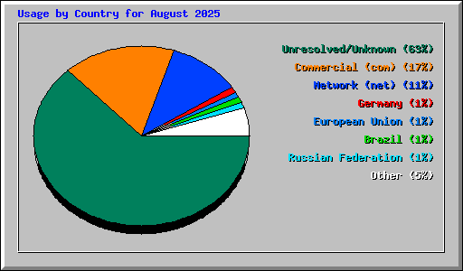 Usage by Country for August 2025