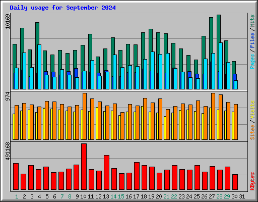 Daily usage for September 2024