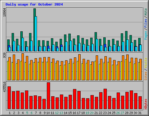 Daily usage for October 2024