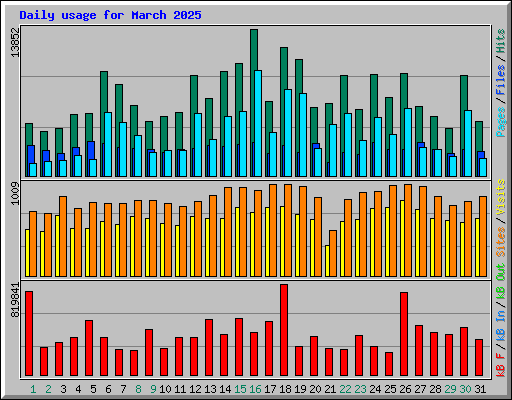 Daily usage for March 2025