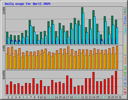 Daily usage for April 2025