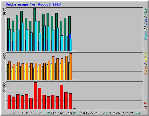 Daily usage for August 2025