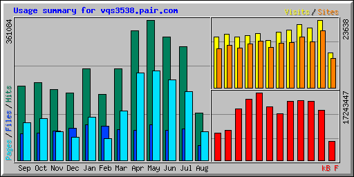 Usage summary for vqs3538.pair.com