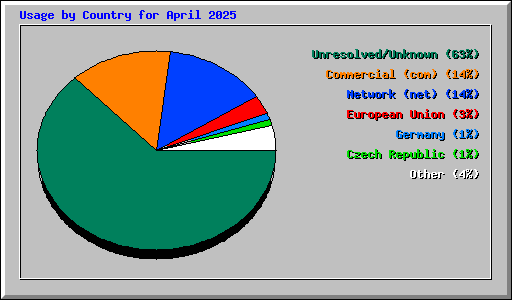 Usage by Country for April 2025