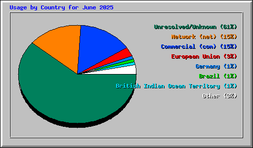 Usage by Country for June 2025