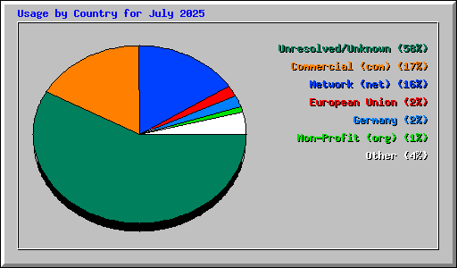 Usage by Country for July 2025