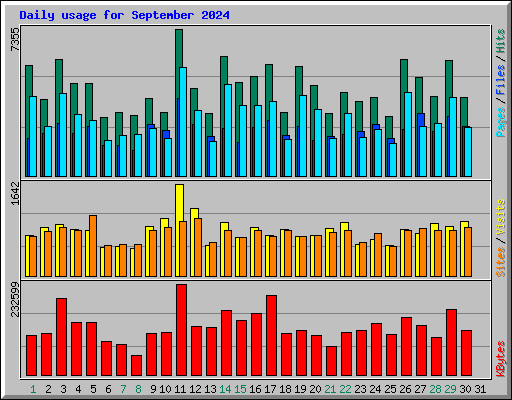 Daily usage for September 2024