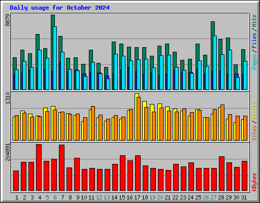 Daily usage for October 2024