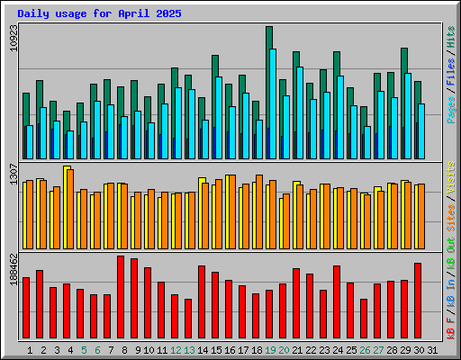 Daily usage for April 2025