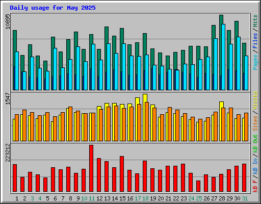 Daily usage for May 2025