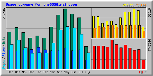 Usage summary for vqs3538.pair.com
