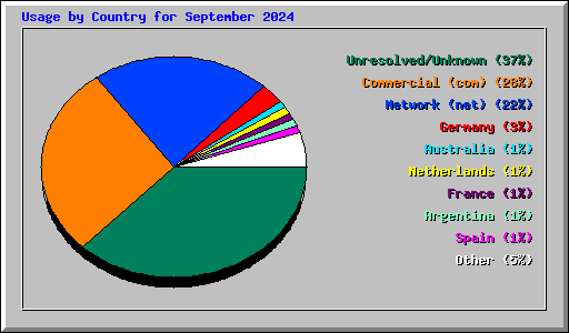 Usage by Country for September 2024