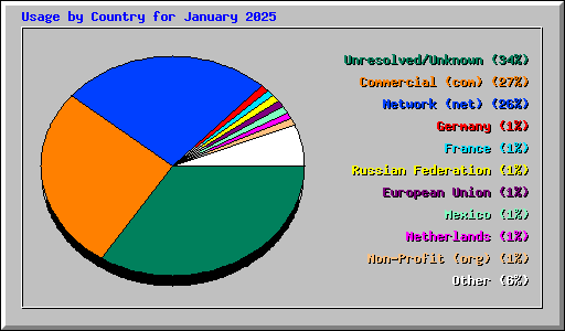 Usage by Country for January 2025