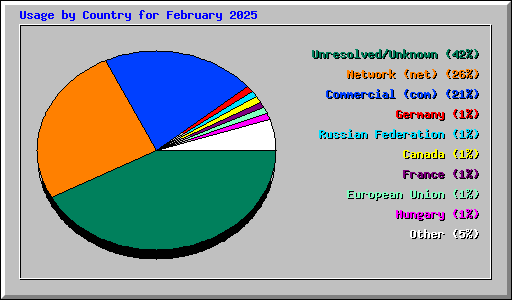 Usage by Country for February 2025