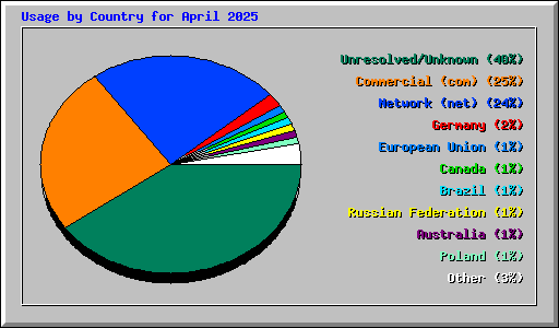 Usage by Country for April 2025