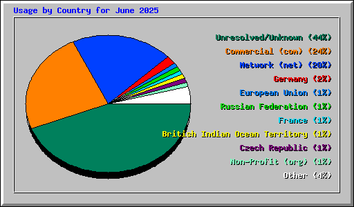 Usage by Country for June 2025