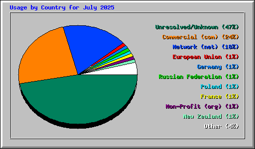 Usage by Country for July 2025