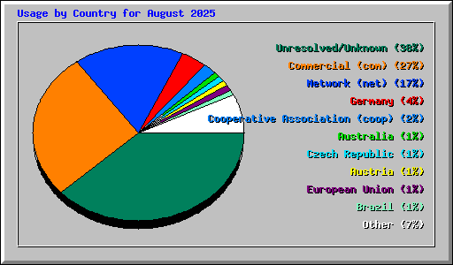 Usage by Country for August 2025