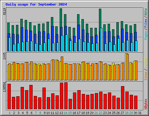 Daily usage for September 2024