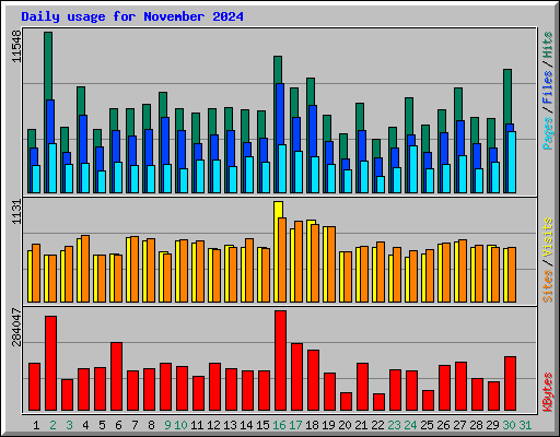 Daily usage for November 2024