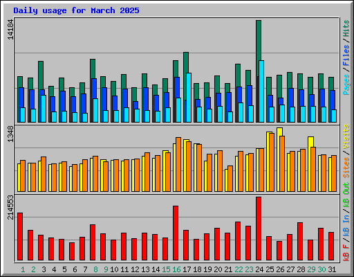 Daily usage for March 2025