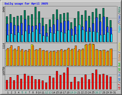 Daily usage for April 2025