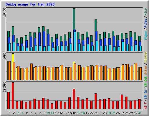 Daily usage for May 2025