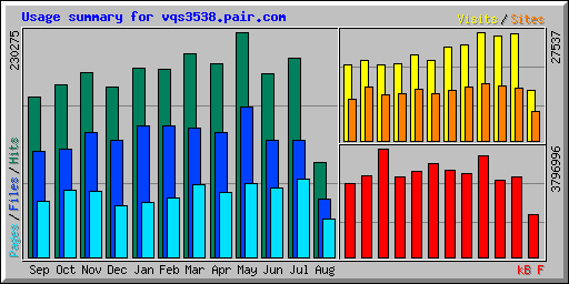 Usage summary for vqs3538.pair.com