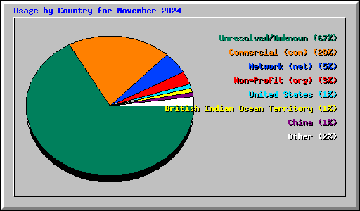 Usage by Country for November 2024