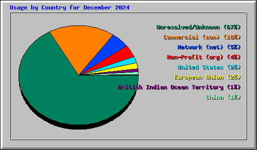Usage by Country for December 2024