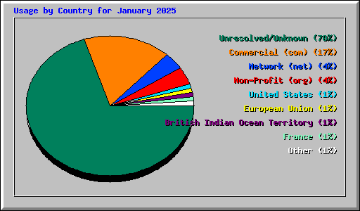 Usage by Country for January 2025