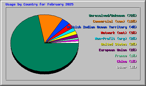 Usage by Country for February 2025