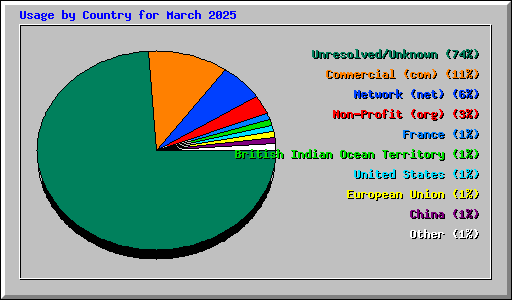 Usage by Country for March 2025