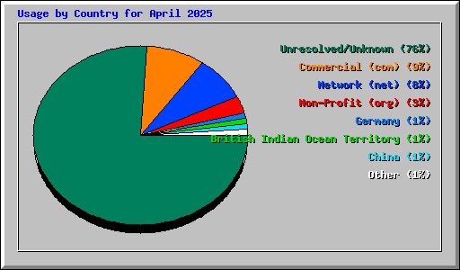 Usage by Country for April 2025