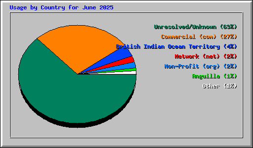 Usage by Country for June 2025