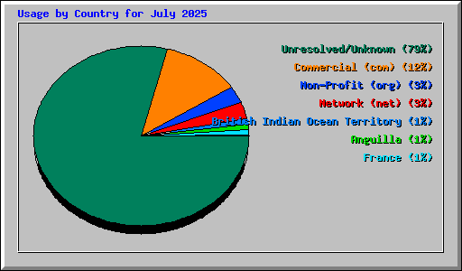 Usage by Country for July 2025