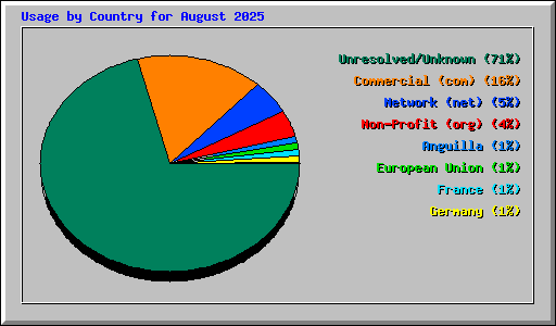 Usage by Country for August 2025