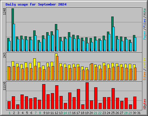 Daily usage for September 2024