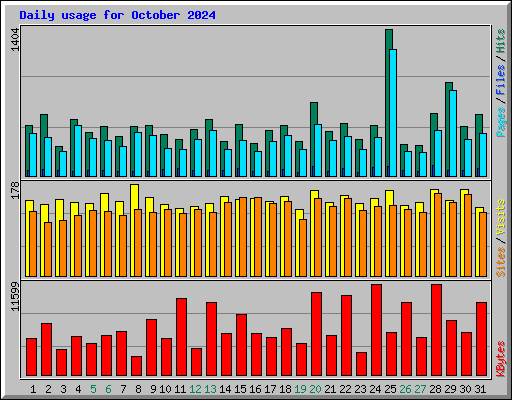 Daily usage for October 2024