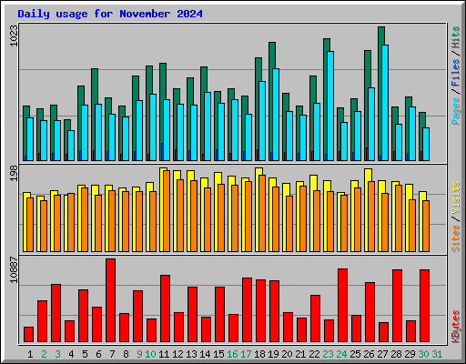 Daily usage for November 2024