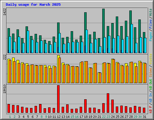 Daily usage for March 2025