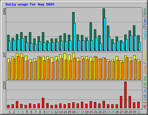 Daily usage for May 2025