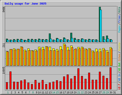 Daily usage for June 2025