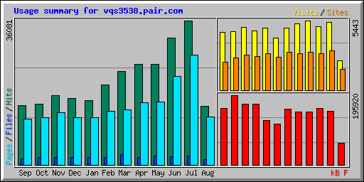 Usage summary for vqs3538.pair.com