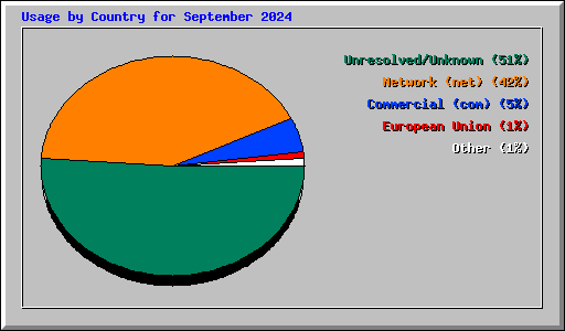 Usage by Country for September 2024