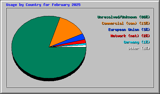 Usage by Country for February 2025