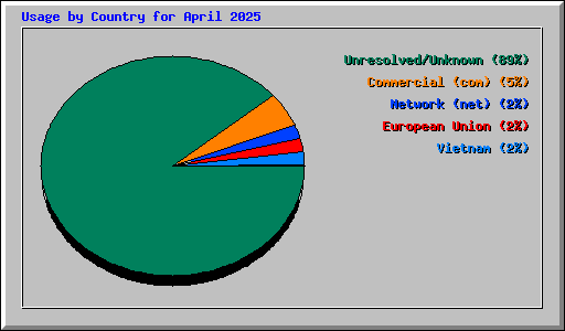 Usage by Country for April 2025